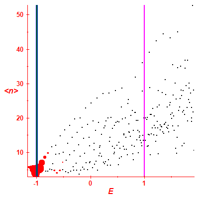 Peres lattice <N>